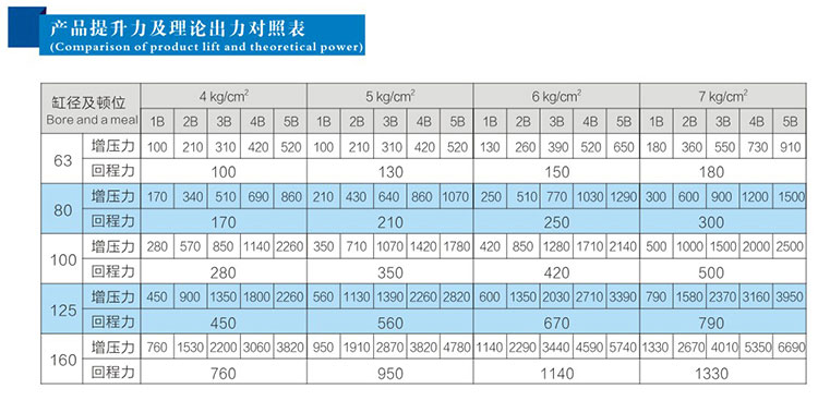 2倍行程可調多倍力氣缸產品提升力及理論出力對照表