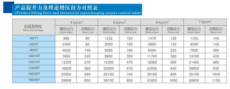 JRP緊湊型并列式氣液增壓缸產(chǎn)品提升力和理論輸出力對照表