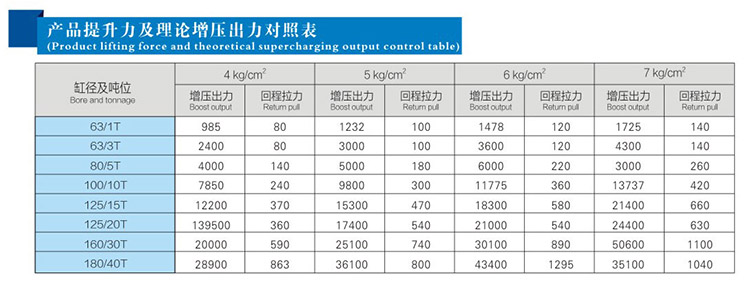 氣液增壓缸缸徑和噸位對照表
